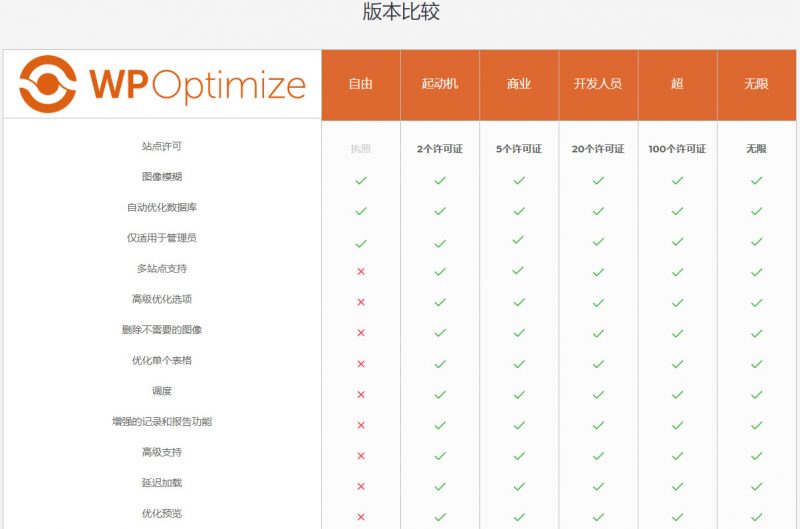【WP-Optimize Premium v3.0.15】WordPress插件+数据库优化插件+专业汉化版-创客资源网