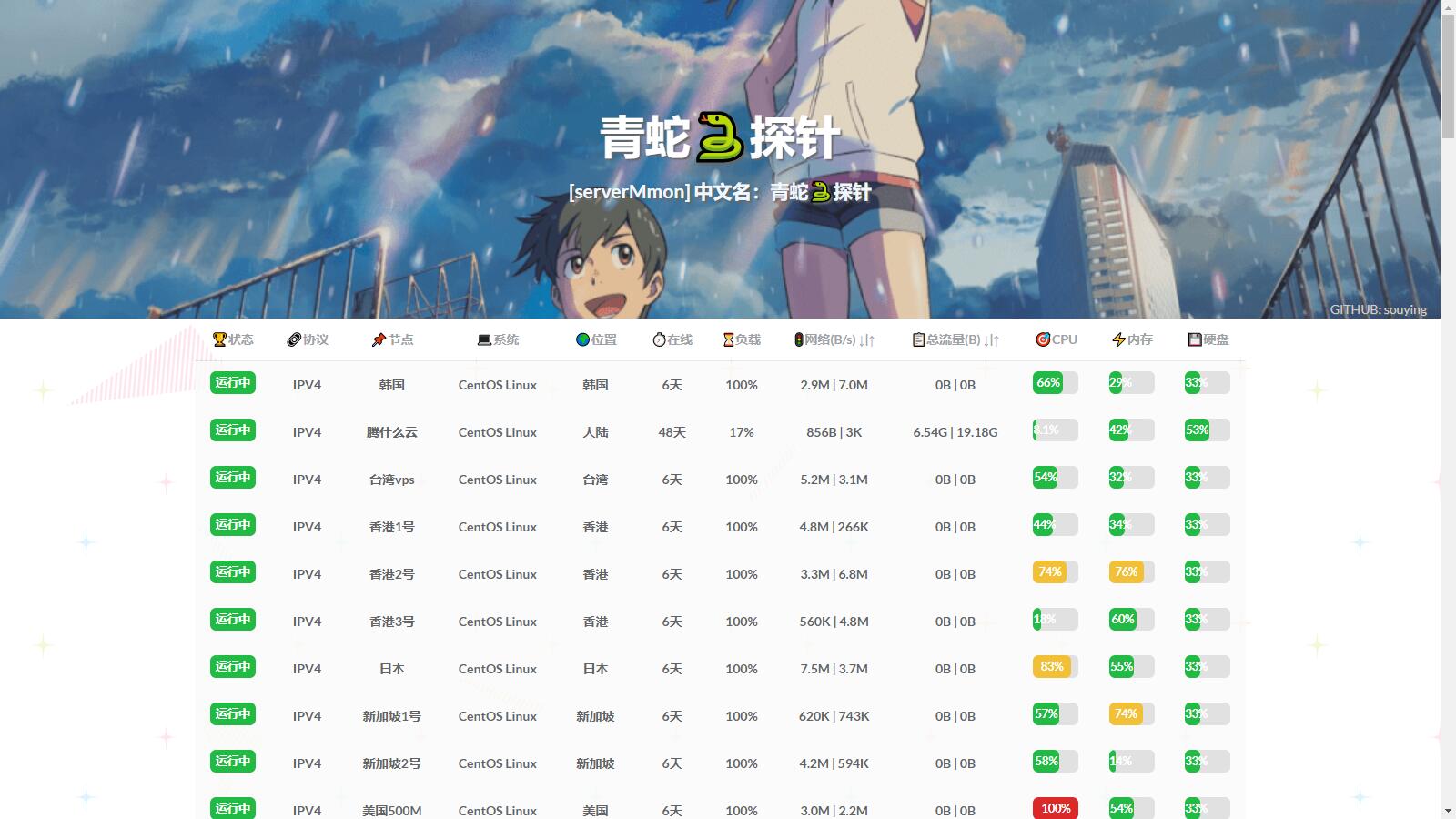 D1134 多服务器云探针源码(服务器云监控)-创客资源网